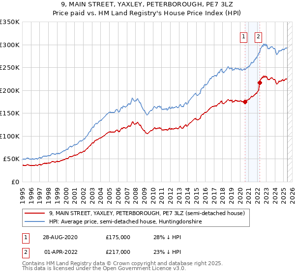 9, MAIN STREET, YAXLEY, PETERBOROUGH, PE7 3LZ: Price paid vs HM Land Registry's House Price Index
