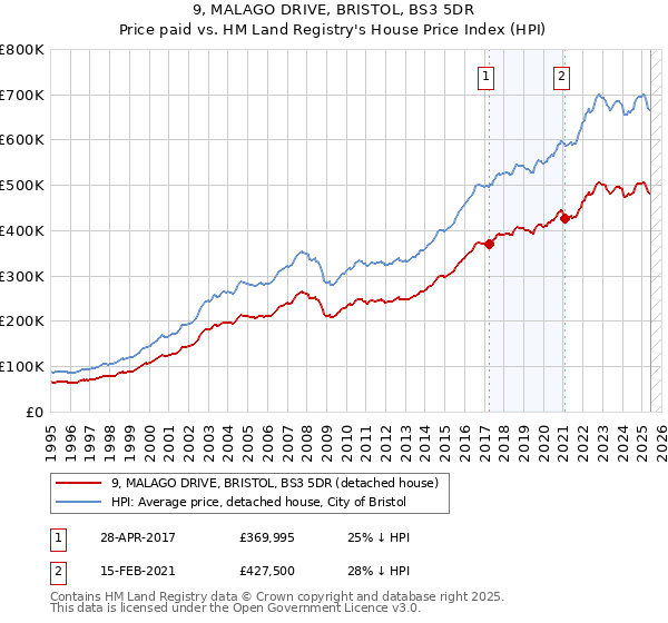 9, MALAGO DRIVE, BRISTOL, BS3 5DR: Price paid vs HM Land Registry's House Price Index