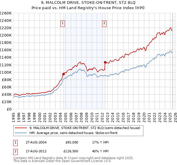 9, MALCOLM DRIVE, STOKE-ON-TRENT, ST2 8LQ: Price paid vs HM Land Registry's House Price Index