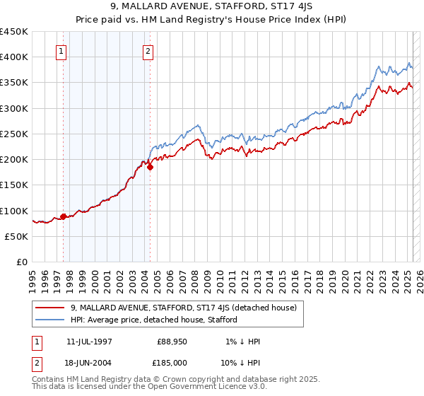 9, MALLARD AVENUE, STAFFORD, ST17 4JS: Price paid vs HM Land Registry's House Price Index