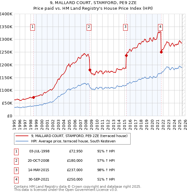 9, MALLARD COURT, STAMFORD, PE9 2ZE: Price paid vs HM Land Registry's House Price Index