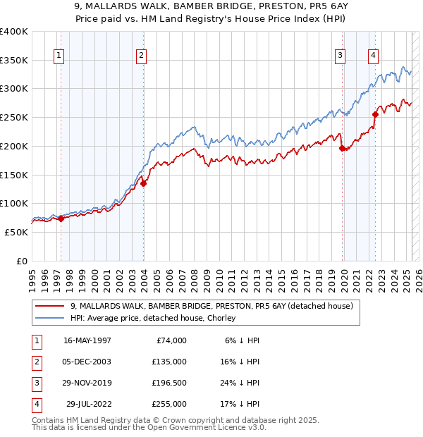 9, MALLARDS WALK, BAMBER BRIDGE, PRESTON, PR5 6AY: Price paid vs HM Land Registry's House Price Index