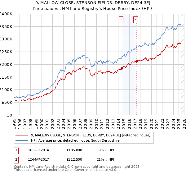 9, MALLOW CLOSE, STENSON FIELDS, DERBY, DE24 3EJ: Price paid vs HM Land Registry's House Price Index