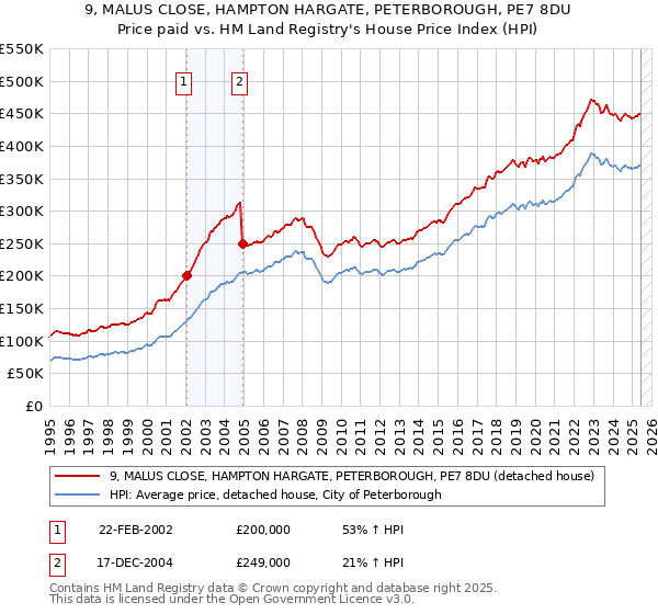 9, MALUS CLOSE, HAMPTON HARGATE, PETERBOROUGH, PE7 8DU: Price paid vs HM Land Registry's House Price Index