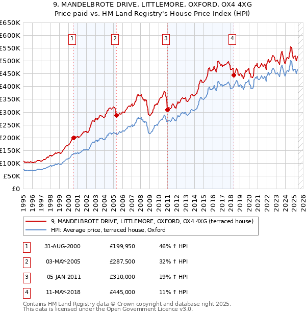 9, MANDELBROTE DRIVE, LITTLEMORE, OXFORD, OX4 4XG: Price paid vs HM Land Registry's House Price Index