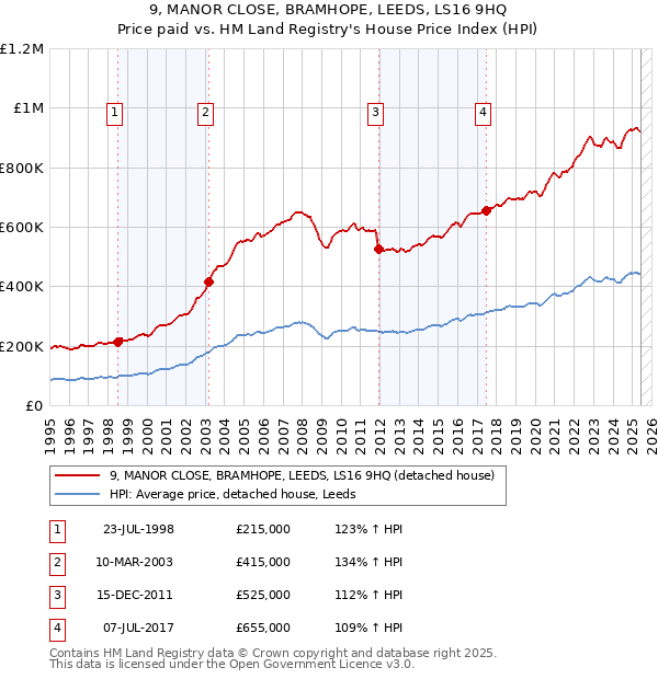 9, MANOR CLOSE, BRAMHOPE, LEEDS, LS16 9HQ: Price paid vs HM Land Registry's House Price Index