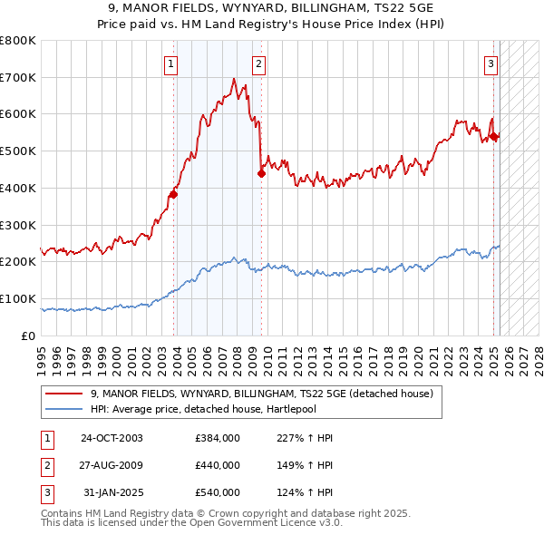 9, MANOR FIELDS, WYNYARD, BILLINGHAM, TS22 5GE: Price paid vs HM Land Registry's House Price Index