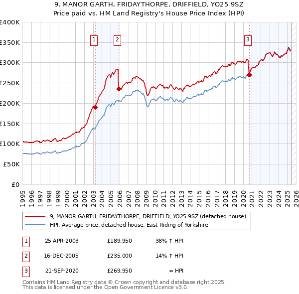 9, MANOR GARTH, FRIDAYTHORPE, DRIFFIELD, YO25 9SZ: Price paid vs HM Land Registry's House Price Index