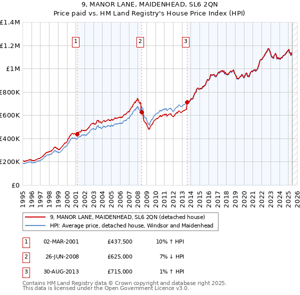 9, MANOR LANE, MAIDENHEAD, SL6 2QN: Price paid vs HM Land Registry's House Price Index