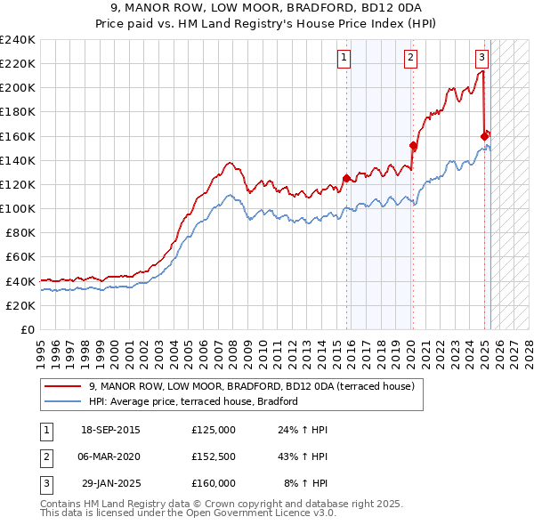 9, MANOR ROW, LOW MOOR, BRADFORD, BD12 0DA: Price paid vs HM Land Registry's House Price Index