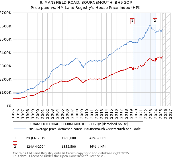 9, MANSFIELD ROAD, BOURNEMOUTH, BH9 2QP: Price paid vs HM Land Registry's House Price Index