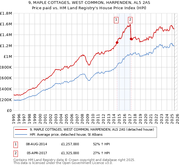 9, MAPLE COTTAGES, WEST COMMON, HARPENDEN, AL5 2AS: Price paid vs HM Land Registry's House Price Index