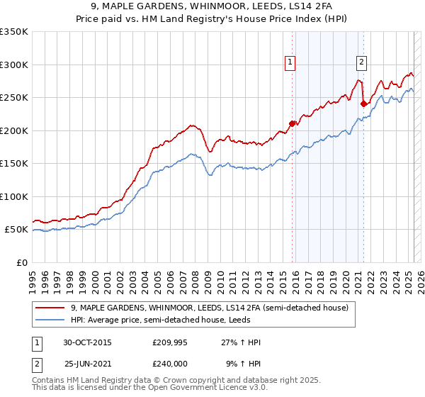9, MAPLE GARDENS, WHINMOOR, LEEDS, LS14 2FA: Price paid vs HM Land Registry's House Price Index