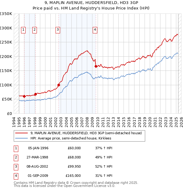 9, MAPLIN AVENUE, HUDDERSFIELD, HD3 3GP: Price paid vs HM Land Registry's House Price Index