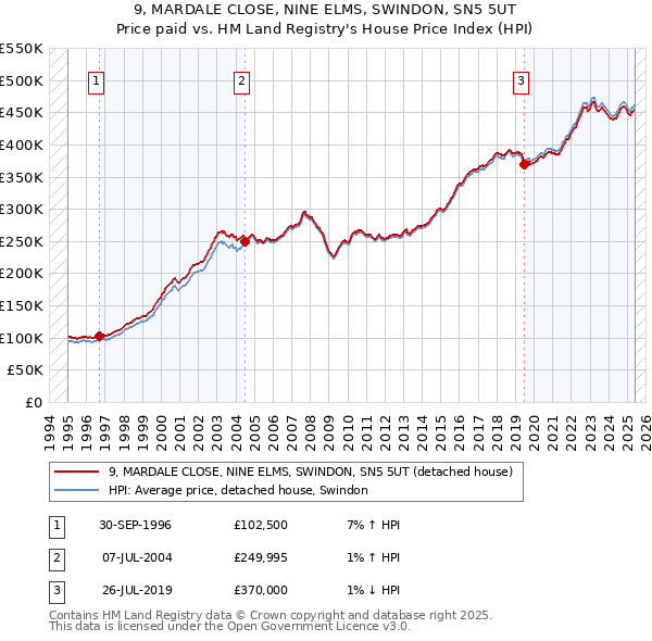 9, MARDALE CLOSE, NINE ELMS, SWINDON, SN5 5UT: Price paid vs HM Land Registry's House Price Index