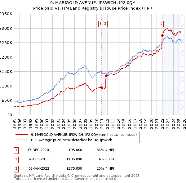 9, MARIGOLD AVENUE, IPSWICH, IP2 0QA: Price paid vs HM Land Registry's House Price Index