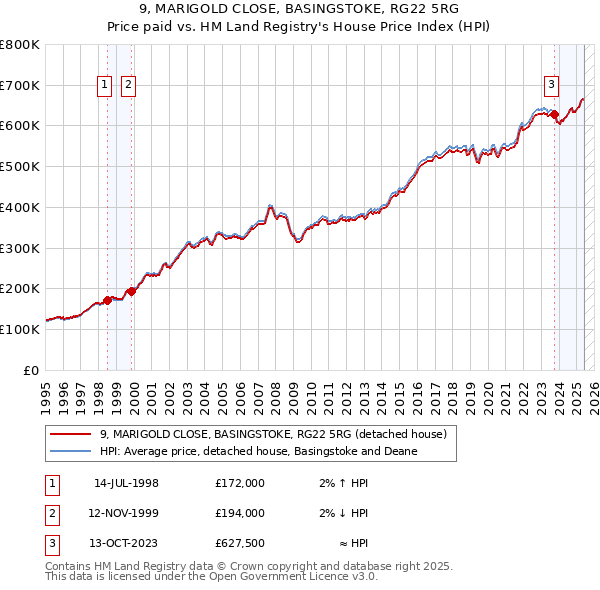 9, MARIGOLD CLOSE, BASINGSTOKE, RG22 5RG: Price paid vs HM Land Registry's House Price Index