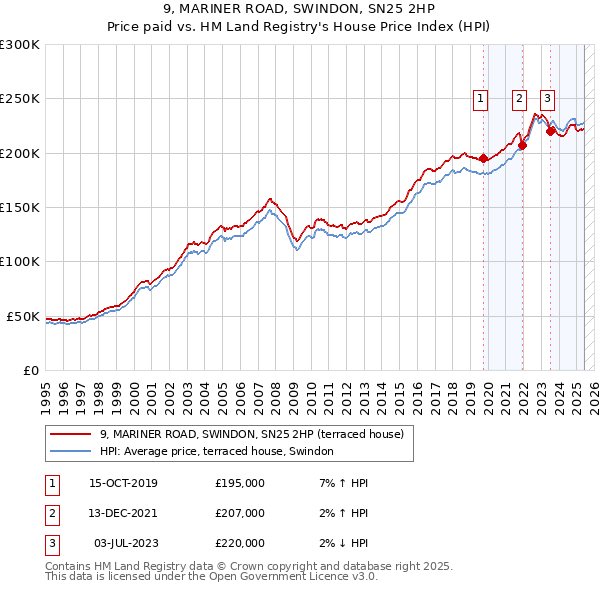 9, MARINER ROAD, SWINDON, SN25 2HP: Price paid vs HM Land Registry's House Price Index