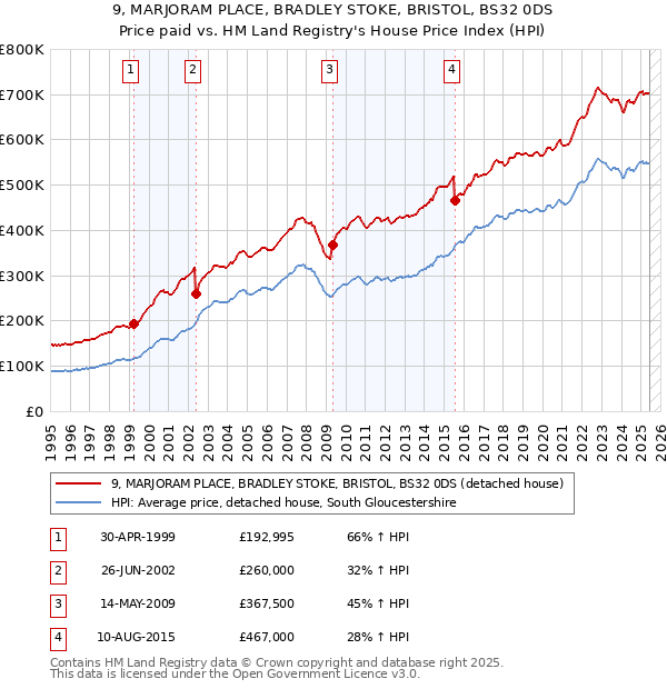 9, MARJORAM PLACE, BRADLEY STOKE, BRISTOL, BS32 0DS: Price paid vs HM Land Registry's House Price Index