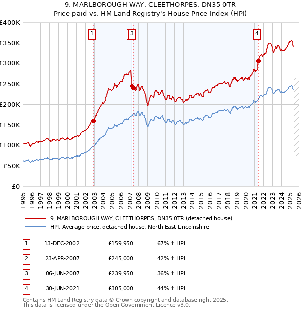 9, MARLBOROUGH WAY, CLEETHORPES, DN35 0TR: Price paid vs HM Land Registry's House Price Index