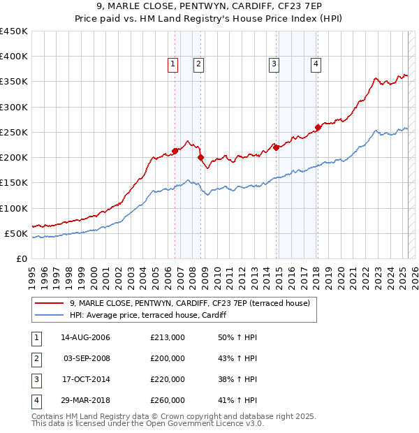 9, MARLE CLOSE, PENTWYN, CARDIFF, CF23 7EP: Price paid vs HM Land Registry's House Price Index