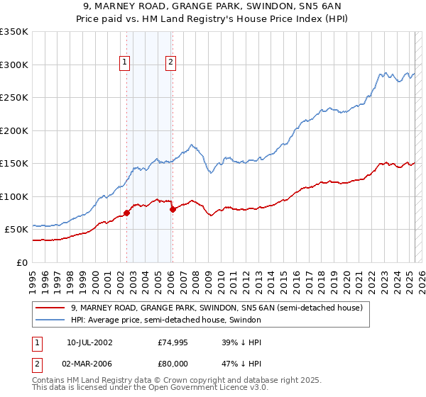 9, MARNEY ROAD, GRANGE PARK, SWINDON, SN5 6AN: Price paid vs HM Land Registry's House Price Index