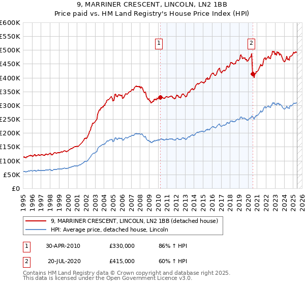 9, MARRINER CRESCENT, LINCOLN, LN2 1BB: Price paid vs HM Land Registry's House Price Index