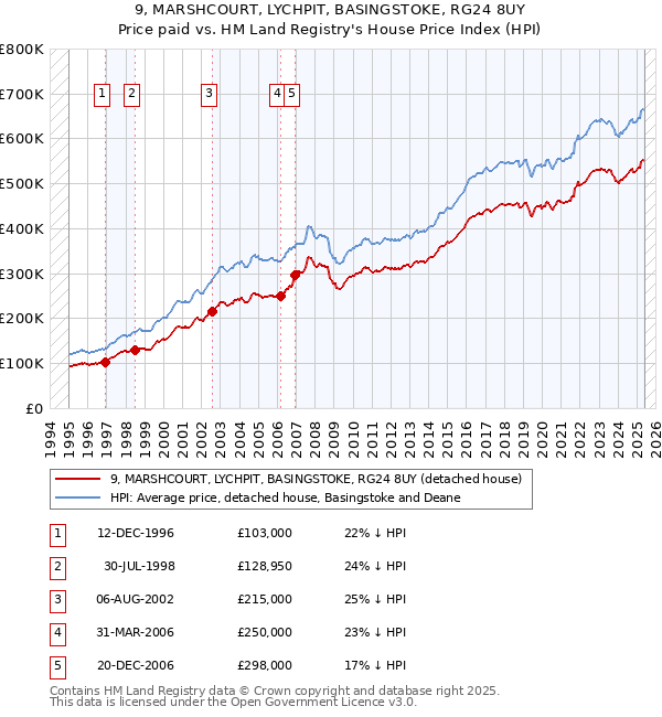 9, MARSHCOURT, LYCHPIT, BASINGSTOKE, RG24 8UY: Price paid vs HM Land Registry's House Price Index