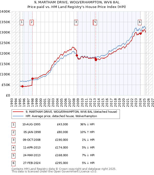 9, MARTHAM DRIVE, WOLVERHAMPTON, WV6 8AL: Price paid vs HM Land Registry's House Price Index