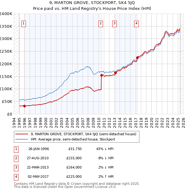 9, MARTON GROVE, STOCKPORT, SK4 5JQ: Price paid vs HM Land Registry's House Price Index
