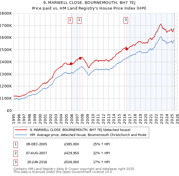 9, MARWELL CLOSE, BOURNEMOUTH, BH7 7EJ: Price paid vs HM Land Registry's House Price Index