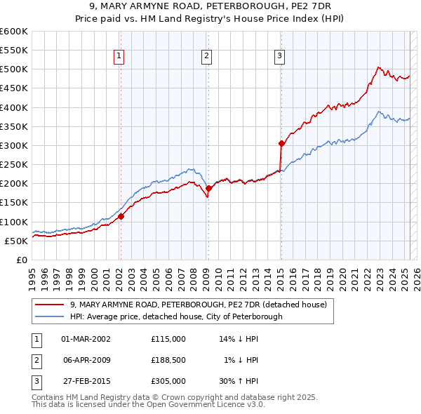 9, MARY ARMYNE ROAD, PETERBOROUGH, PE2 7DR: Price paid vs HM Land Registry's House Price Index