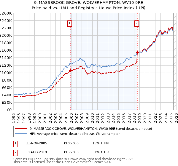 9, MASSBROOK GROVE, WOLVERHAMPTON, WV10 9RE: Price paid vs HM Land Registry's House Price Index