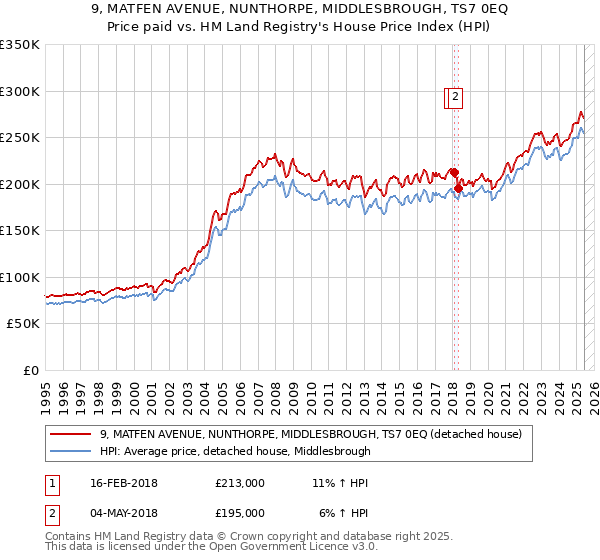 9, MATFEN AVENUE, NUNTHORPE, MIDDLESBROUGH, TS7 0EQ: Price paid vs HM Land Registry's House Price Index