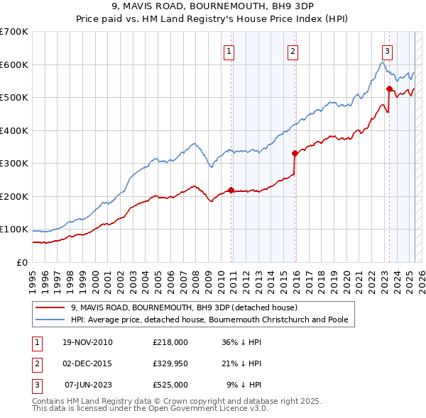 9, MAVIS ROAD, BOURNEMOUTH, BH9 3DP: Price paid vs HM Land Registry's House Price Index
