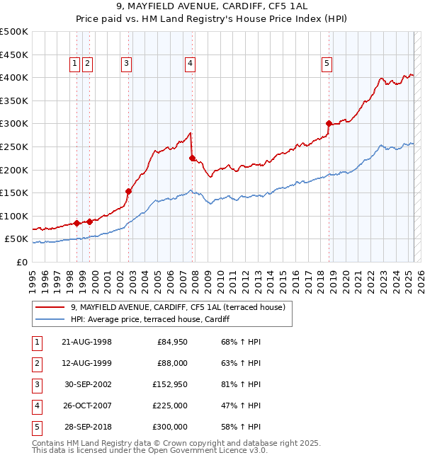 9, MAYFIELD AVENUE, CARDIFF, CF5 1AL: Price paid vs HM Land Registry's House Price Index