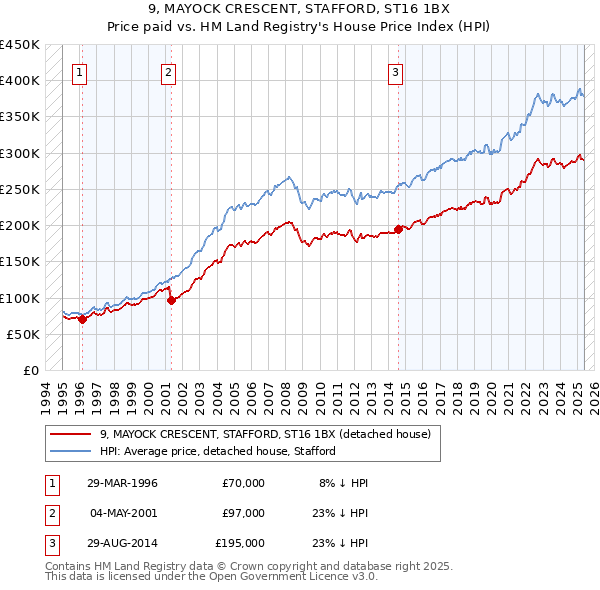 9, MAYOCK CRESCENT, STAFFORD, ST16 1BX: Price paid vs HM Land Registry's House Price Index