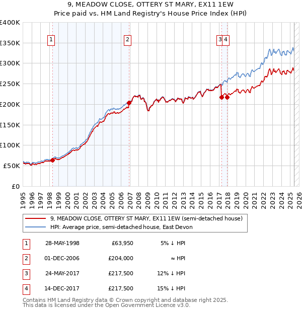 9, MEADOW CLOSE, OTTERY ST MARY, EX11 1EW: Price paid vs HM Land Registry's House Price Index