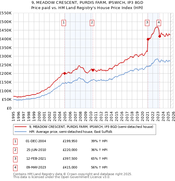 9, MEADOW CRESCENT, PURDIS FARM, IPSWICH, IP3 8GD: Price paid vs HM Land Registry's House Price Index
