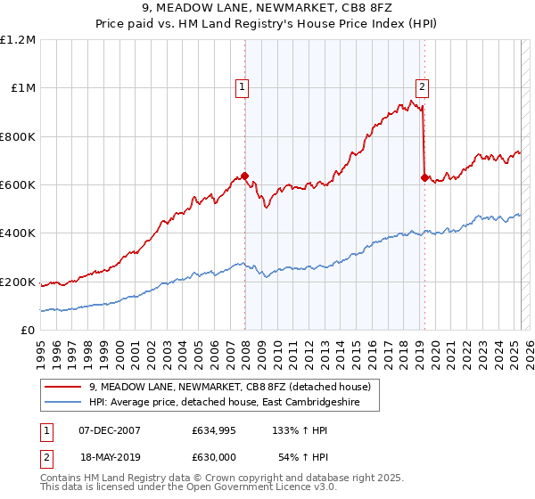 9, MEADOW LANE, NEWMARKET, CB8 8FZ: Price paid vs HM Land Registry's House Price Index