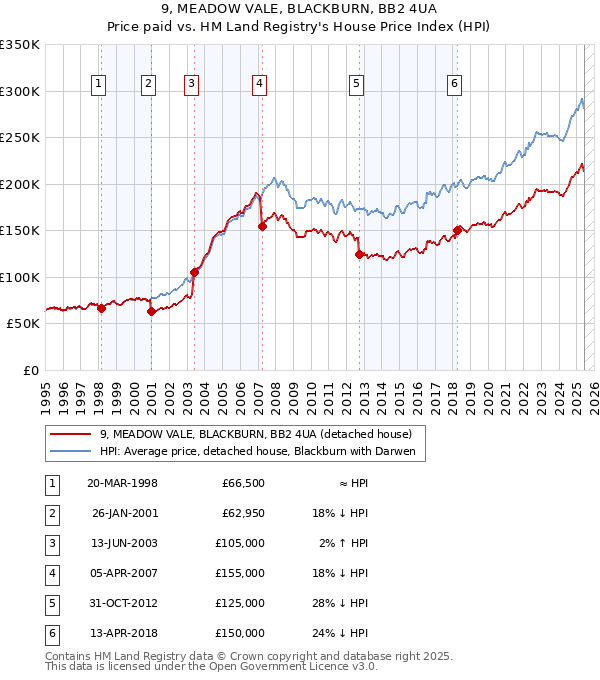 9, MEADOW VALE, BLACKBURN, BB2 4UA: Price paid vs HM Land Registry's House Price Index
