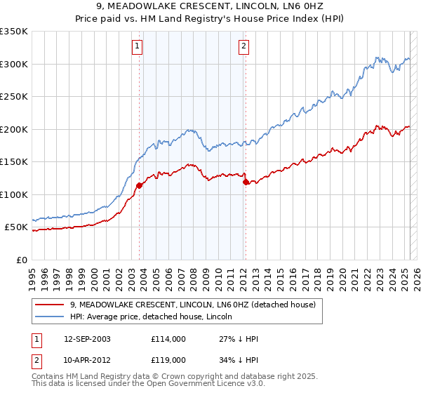 9, MEADOWLAKE CRESCENT, LINCOLN, LN6 0HZ: Price paid vs HM Land Registry's House Price Index