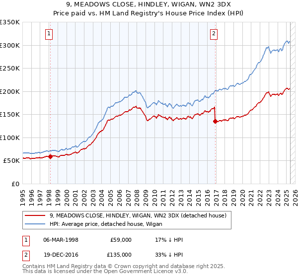 9, MEADOWS CLOSE, HINDLEY, WIGAN, WN2 3DX: Price paid vs HM Land Registry's House Price Index