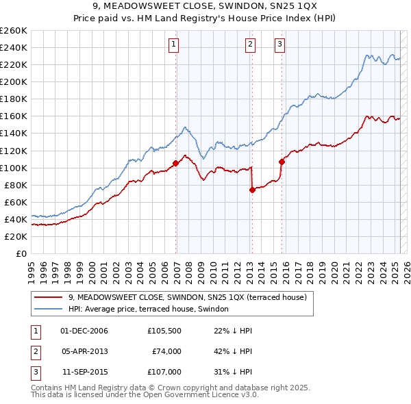 9, MEADOWSWEET CLOSE, SWINDON, SN25 1QX: Price paid vs HM Land Registry's House Price Index