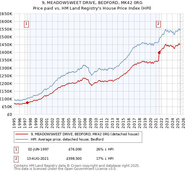 9, MEADOWSWEET DRIVE, BEDFORD, MK42 0RG: Price paid vs HM Land Registry's House Price Index