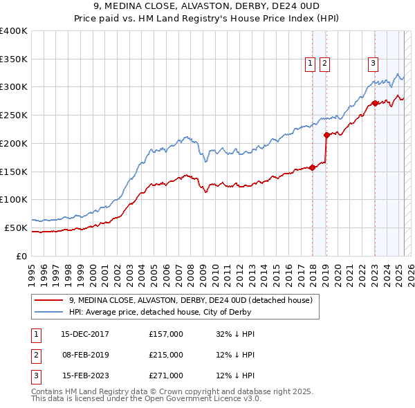9, MEDINA CLOSE, ALVASTON, DERBY, DE24 0UD: Price paid vs HM Land Registry's House Price Index