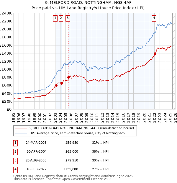 9, MELFORD ROAD, NOTTINGHAM, NG8 4AF: Price paid vs HM Land Registry's House Price Index
