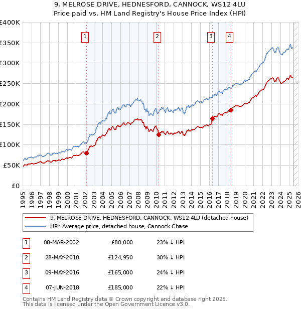 9, MELROSE DRIVE, HEDNESFORD, CANNOCK, WS12 4LU: Price paid vs HM Land Registry's House Price Index