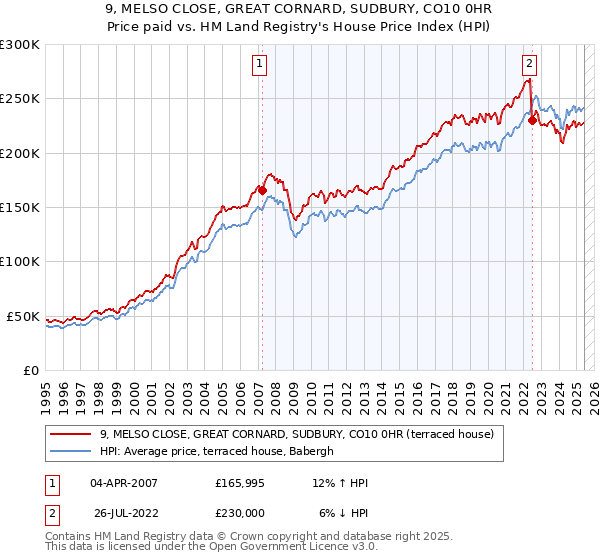 9, MELSO CLOSE, GREAT CORNARD, SUDBURY, CO10 0HR: Price paid vs HM Land Registry's House Price Index