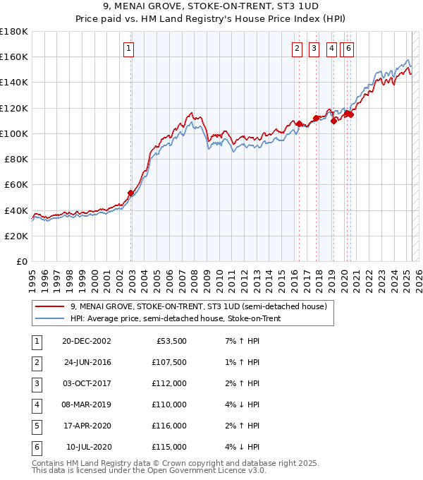 9, MENAI GROVE, STOKE-ON-TRENT, ST3 1UD: Price paid vs HM Land Registry's House Price Index
